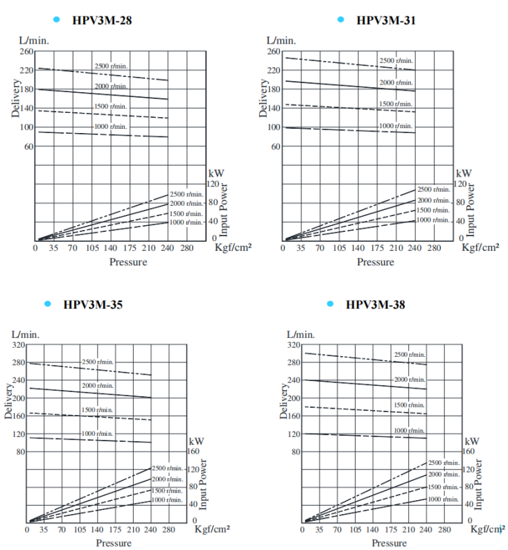 HPV3M-28,HPV3M-31，HPV3M-35,HPV3M-38<a  target='_blank'><u>油研葉片泵</u></a>典型泵特性