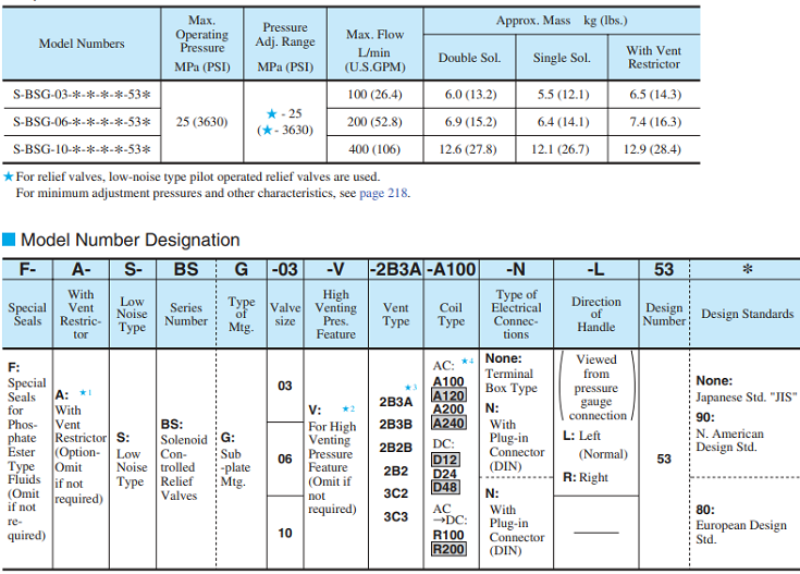 油研S-BSG低噪音型電磁控制溢流閥型號說明及參數